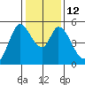 Petaluma River, Lakeville tide chart for Thursday, January 12, 2023