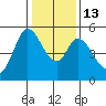 Petaluma River, Lakeville tide chart for Friday, January 13, 2023