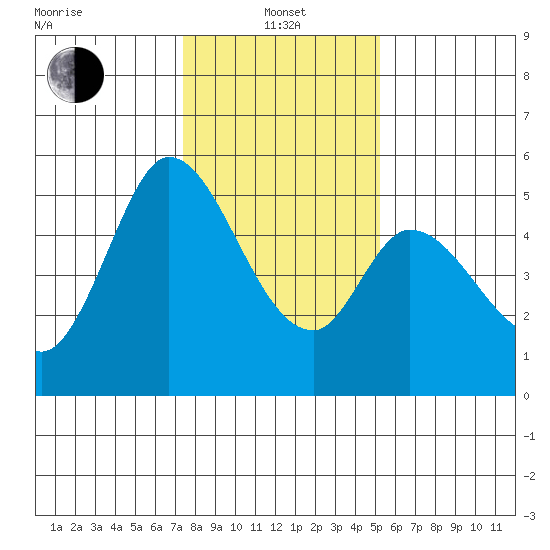 Petaluma River, Lakeville tide chart for Saturday, January 14, 2023