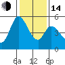 Petaluma River, Lakeville tide chart for Saturday, January 14, 2023