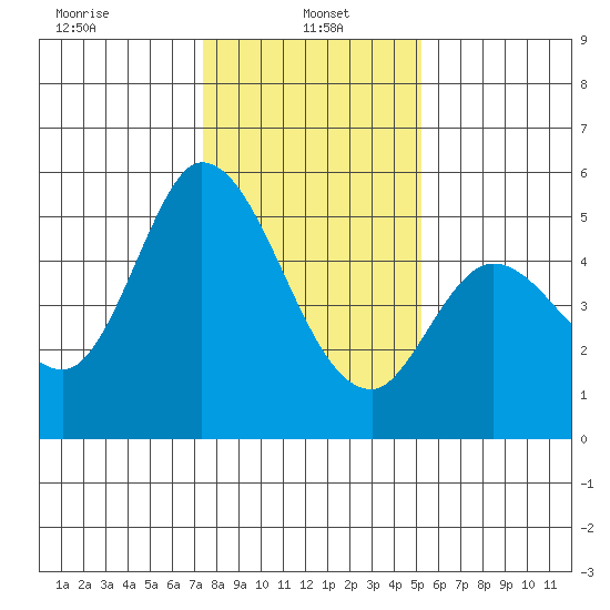 Petaluma River, Lakeville tide chart for Sunday, January 15, 2023