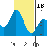 Petaluma River, Lakeville tide chart for Monday, January 16, 2023