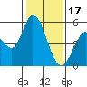 Petaluma River, Lakeville tide chart for Tuesday, January 17, 2023