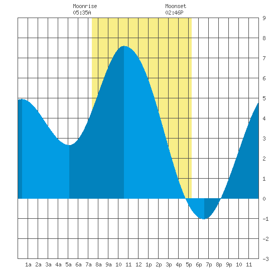 Petaluma River, Lakeville tide chart for Thursday, January 19, 2023