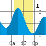 Petaluma River, Lakeville tide chart for Sunday, January 1, 2023