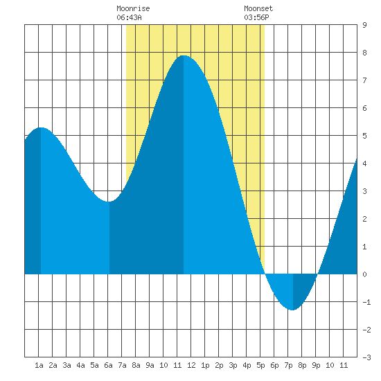 Petaluma River, Lakeville tide chart for Friday, January 20, 2023