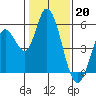 Petaluma River, Lakeville tide chart for Friday, January 20, 2023