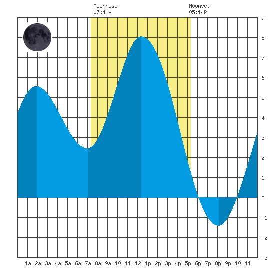 Petaluma River, Lakeville tide chart for Saturday, January 21, 2023