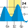 Petaluma River, Lakeville tide chart for Tuesday, January 24, 2023