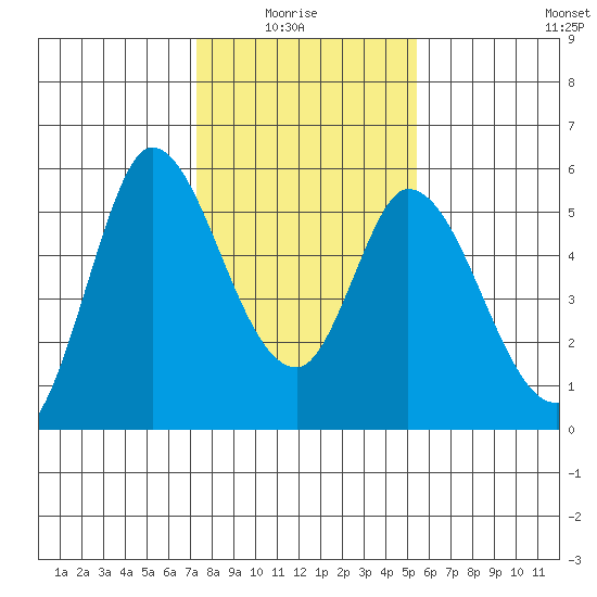 Petaluma River, Lakeville tide chart for Thursday, January 26, 2023