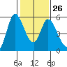 Petaluma River, Lakeville tide chart for Thursday, January 26, 2023
