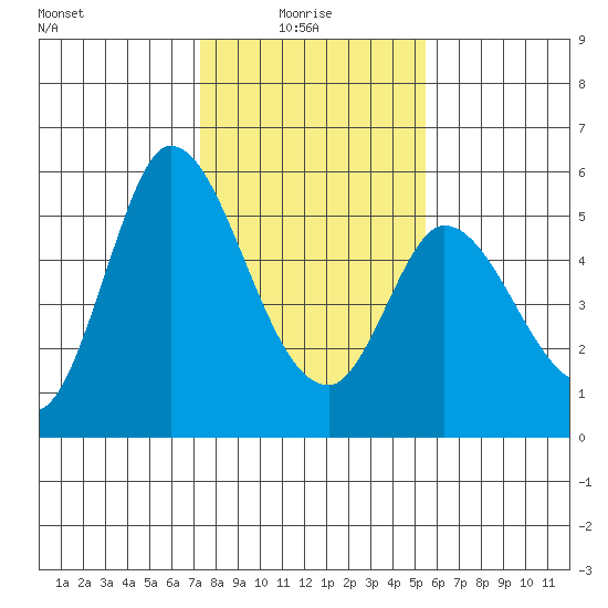 Petaluma River, Lakeville tide chart for Friday, January 27, 2023