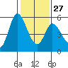 Petaluma River, Lakeville tide chart for Friday, January 27, 2023