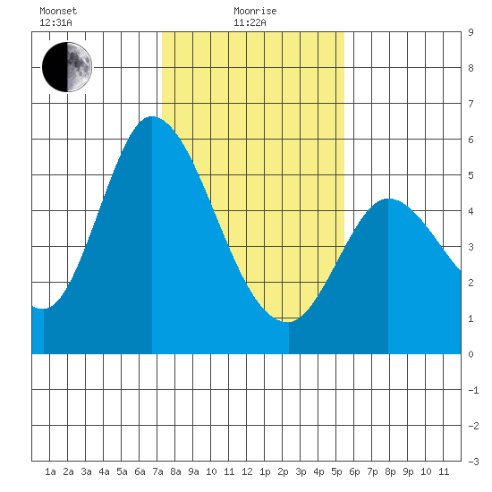 Petaluma River, Lakeville tide chart for Saturday, January 28, 2023