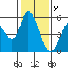Petaluma River, Lakeville tide chart for Monday, January 2, 2023