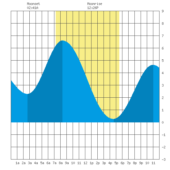 Petaluma River, Lakeville tide chart for Monday, January 30, 2023
