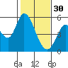 Petaluma River, Lakeville tide chart for Monday, January 30, 2023