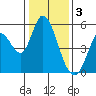 Petaluma River, Lakeville tide chart for Tuesday, January 3, 2023