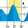 Petaluma River, Lakeville tide chart for Wednesday, January 4, 2023