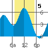 Petaluma River, Lakeville tide chart for Thursday, January 5, 2023