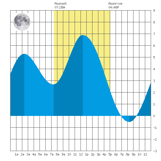 Petaluma River, Lakeville tide chart for Friday, January 6, 2023