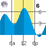 Petaluma River, Lakeville tide chart for Friday, January 6, 2023