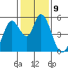 Petaluma River, Lakeville tide chart for Monday, January 9, 2023