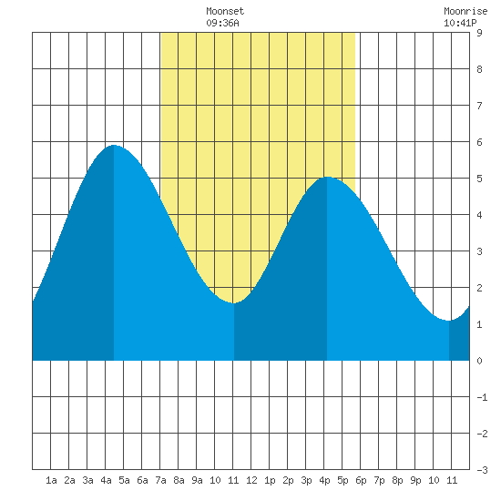 Petaluma River, Lakeville tide chart for Friday, February 10, 2023
