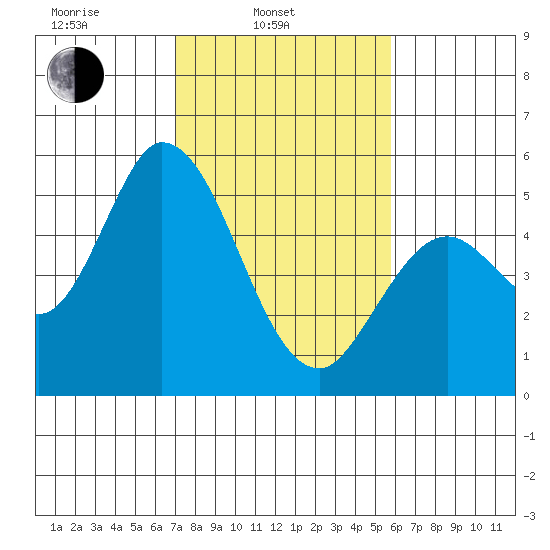Petaluma River, Lakeville tide chart for Monday, February 13, 2023