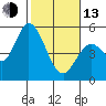 Petaluma River, Lakeville tide chart for Monday, February 13, 2023