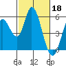 Petaluma River, Lakeville tide chart for Saturday, February 18, 2023