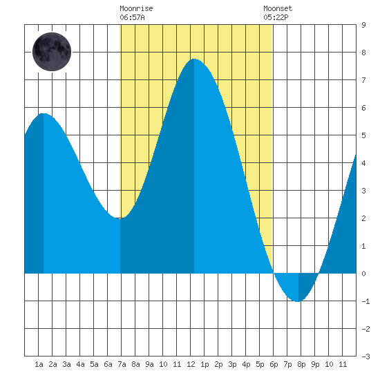 Petaluma River, Lakeville tide chart for Sunday, February 19, 2023