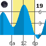 Petaluma River, Lakeville tide chart for Sunday, February 19, 2023