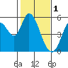 Petaluma River, Lakeville tide chart for Wednesday, February 1, 2023
