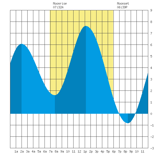 Petaluma River, Lakeville tide chart for Monday, February 20, 2023