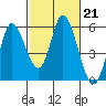 Petaluma River, Lakeville tide chart for Tuesday, February 21, 2023