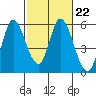 Petaluma River, Lakeville tide chart for Wednesday, February 22, 2023