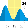 Petaluma River, Lakeville tide chart for Friday, February 24, 2023