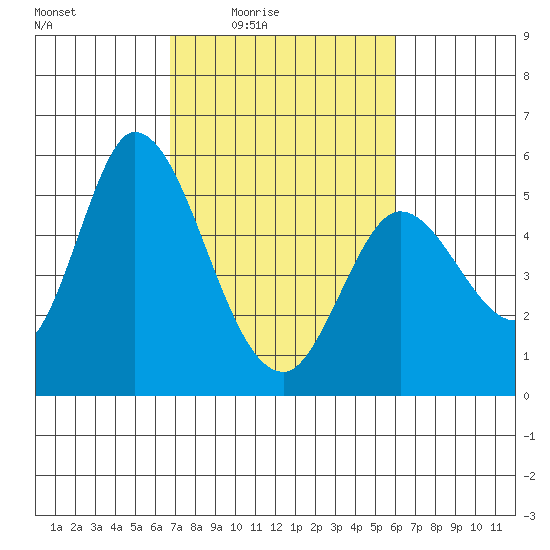 Petaluma River, Lakeville tide chart for Saturday, February 25, 2023