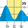 Petaluma River, Lakeville tide chart for Saturday, February 25, 2023