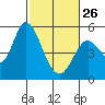Petaluma River, Lakeville tide chart for Sunday, February 26, 2023