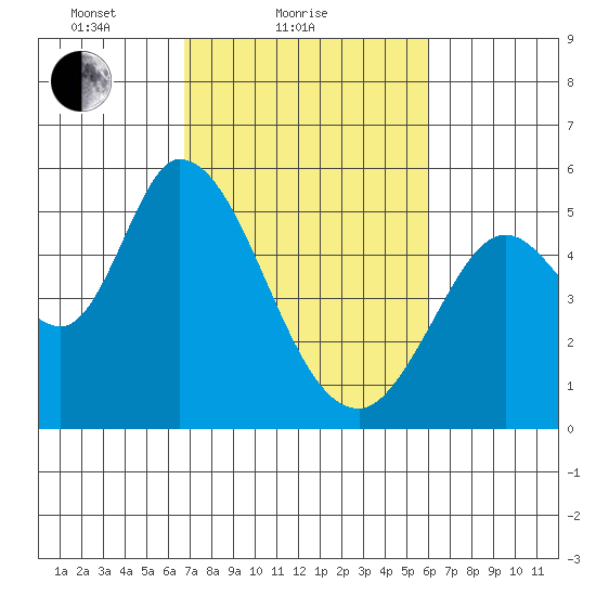 Petaluma River, Lakeville tide chart for Monday, February 27, 2023