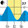 Petaluma River, Lakeville tide chart for Monday, February 27, 2023