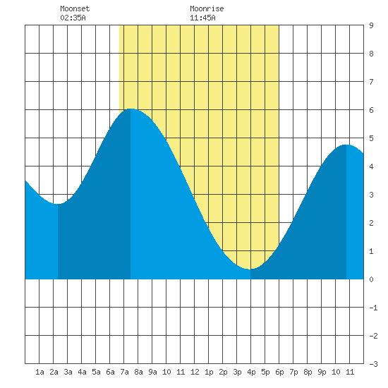 Petaluma River, Lakeville tide chart for Tuesday, February 28, 2023