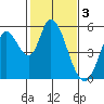 Petaluma River, Lakeville tide chart for Friday, February 3, 2023