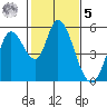 Petaluma River, Lakeville tide chart for Sunday, February 5, 2023