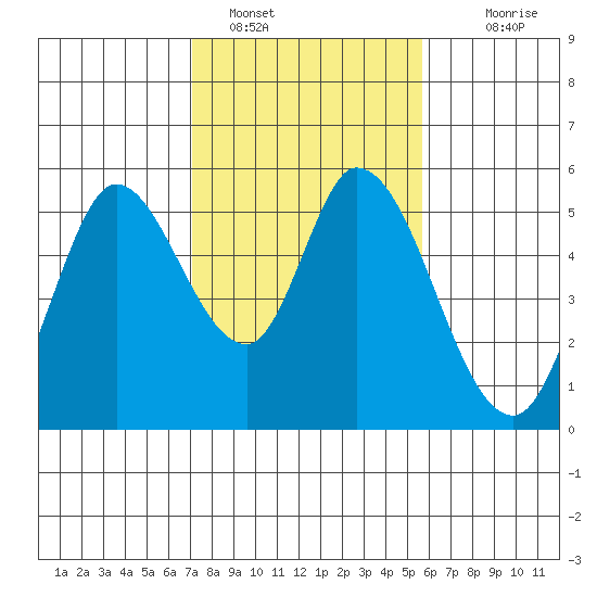 Petaluma River, Lakeville tide chart for Wednesday, February 8, 2023