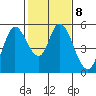 Petaluma River, Lakeville tide chart for Wednesday, February 8, 2023