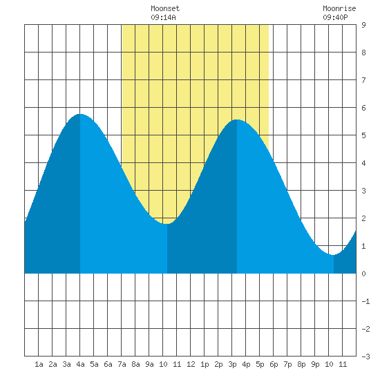 Petaluma River, Lakeville tide chart for Thursday, February 9, 2023