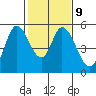 Petaluma River, Lakeville tide chart for Thursday, February 9, 2023
